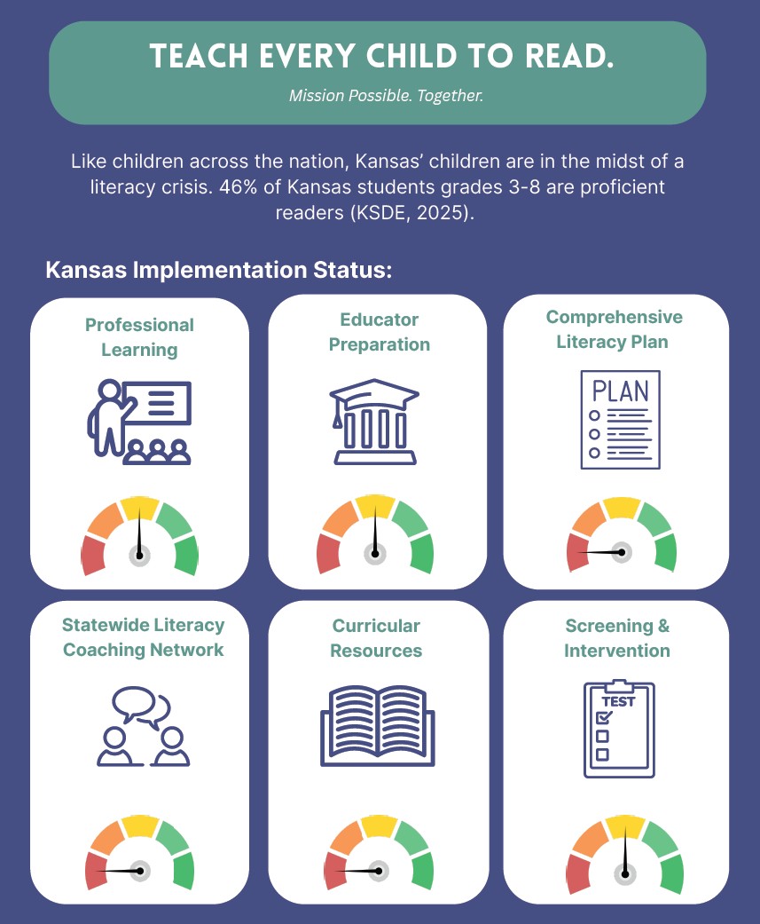 Thumbnail image showing an infographic about the current progress of the Kansas Blueprint for Literacy